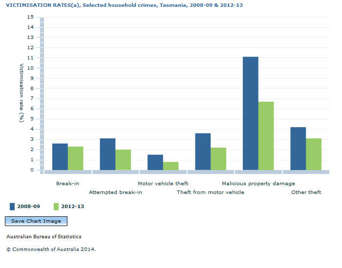 Graph Image for VICTIMISATION RATES(a), Selected household crimes, Tasmania, 2008-09 and 2012-13